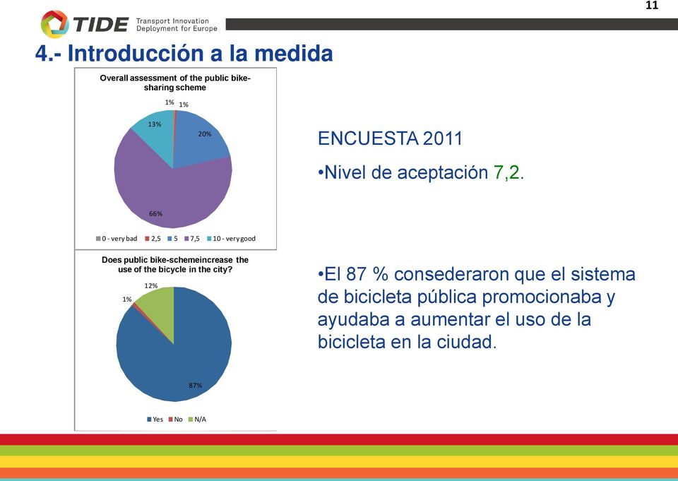 66% 0 - very bad 2,5 5 7,5 10 - very good Does public bike-schemeincrease the use of the bicycle