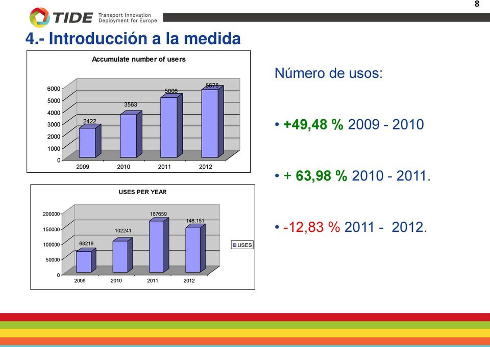 2009 2010 2011 2012 USES PER YEAR + 63,98 % 2010-2011.
