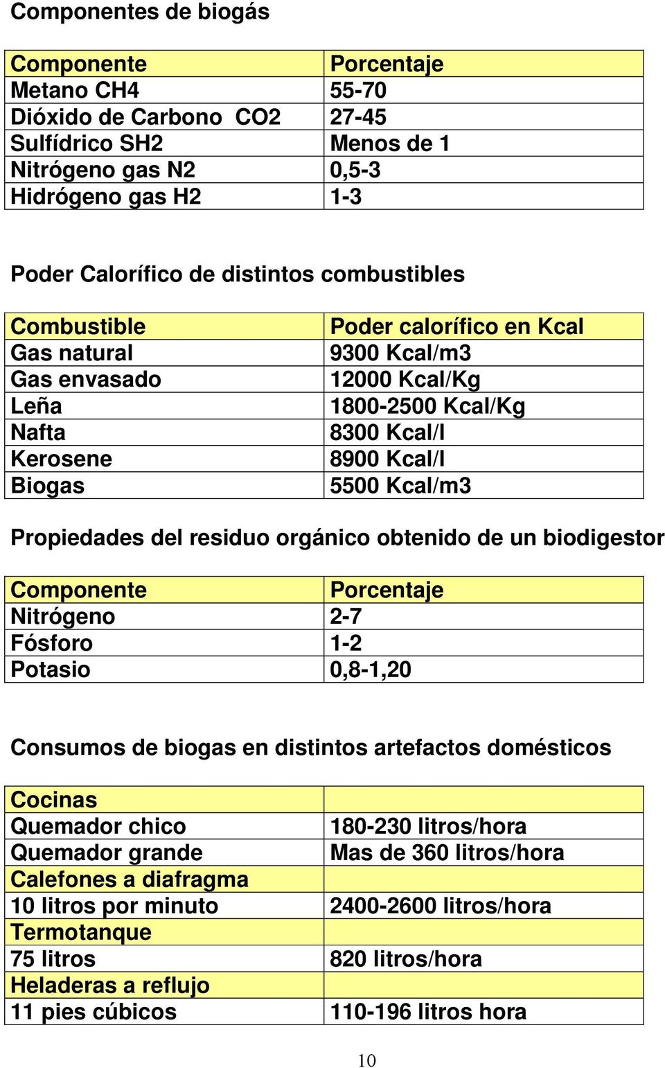 del residuo orgánico obtenido de un biodigestor Componente Porcentaje Nitrógeno 2-7 Fósforo 1-2 Potasio 0,8-1,20 Consumos de biogas en distintos artefactos domésticos Cocinas Quemador chico 180-230