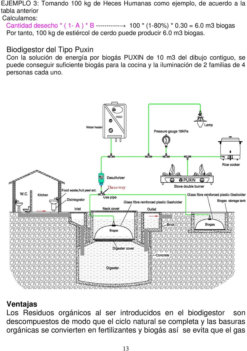 Por tanto, 100 kg de estiércol de cerdo puede producir 6.0 m3 biogas.