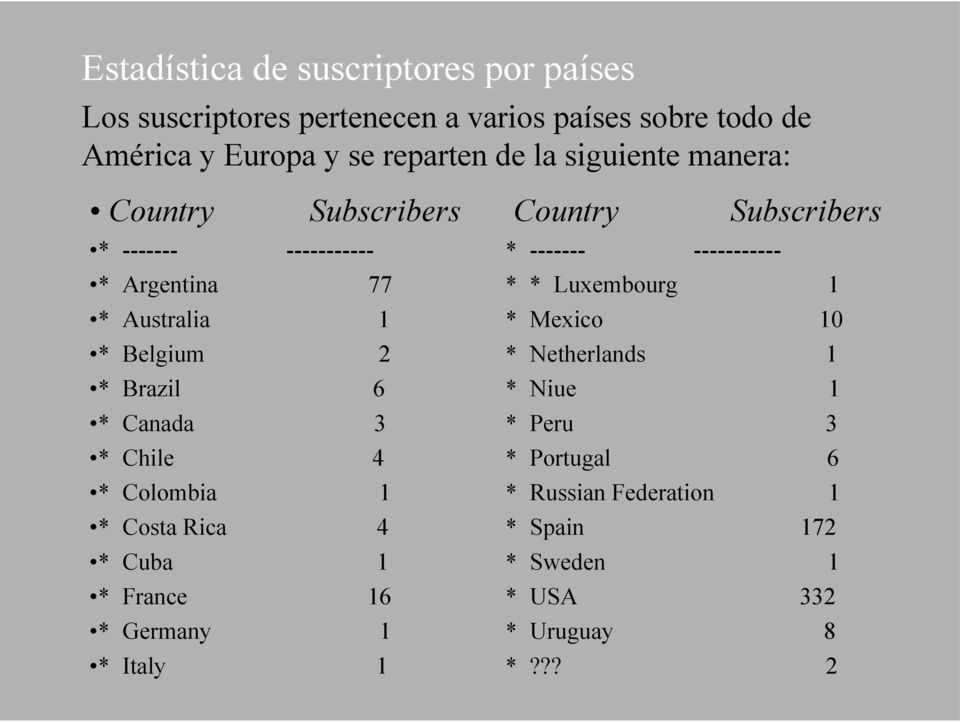 Chile 4 * Colombia 1 * Costa Rica 4 * Cuba 1 * France 16 * Germany 1 * Italy 1 Country Subscribers * ------- ----------- * *