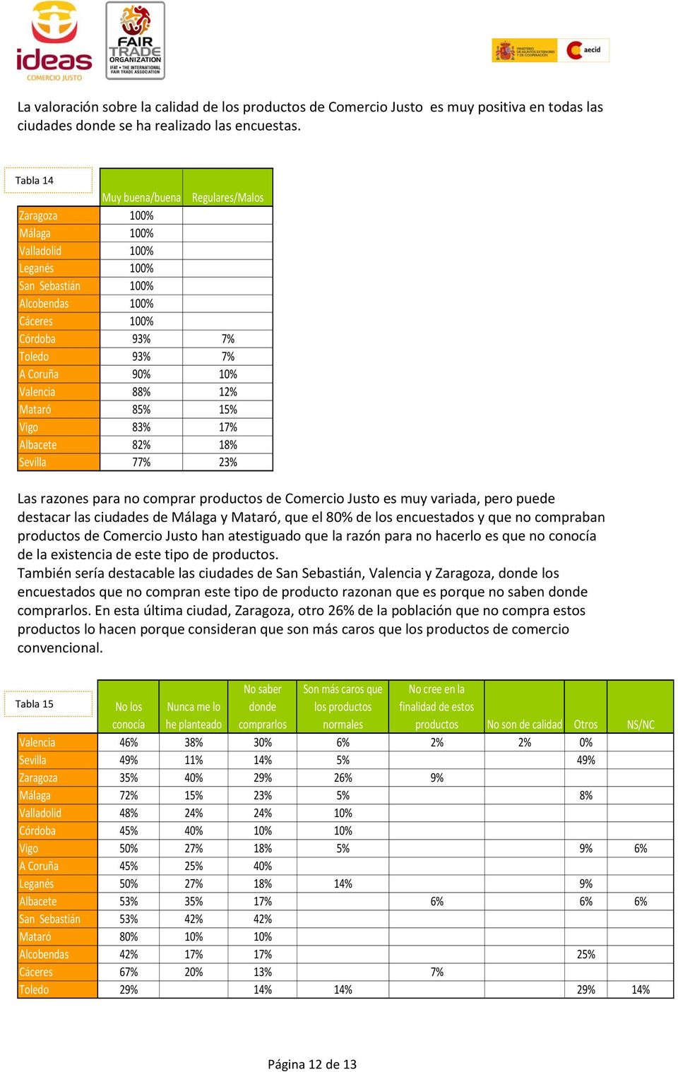 88% 12% Mataró 85% 15% Vigo 83% 17% Albacete 82% 18% Sevilla 77% 23% Las razones para no comprar productos de Comercio Justo es muy variada, pero puede destacar las ciudades de Málaga y Mataró, que