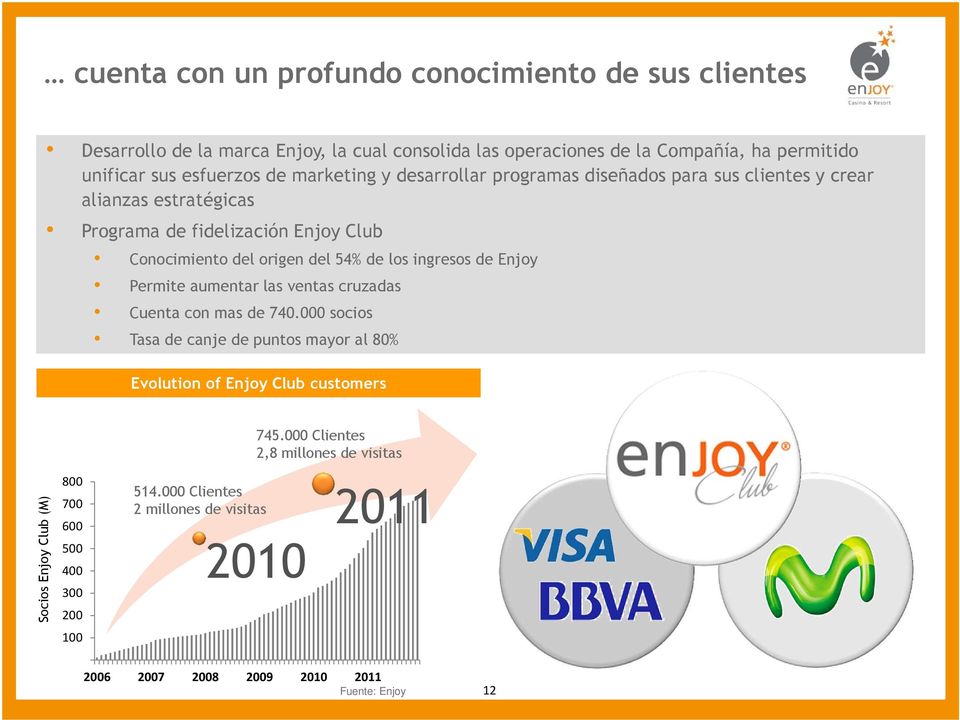 ingresos de Enjoy Permite aumentar las ventas cruzadas Cuenta con mas de 740.000 socios Tasa de canje de puntos mayor al 80% Evolution of Enjoy Club customers 745.