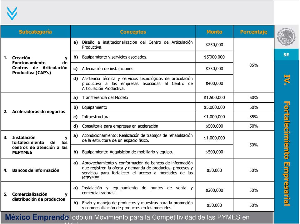 Comercialización y distribución de productos b) Equipamiento y servicios asociados. $5 000,000 c) Adecuación de instalaciones.
