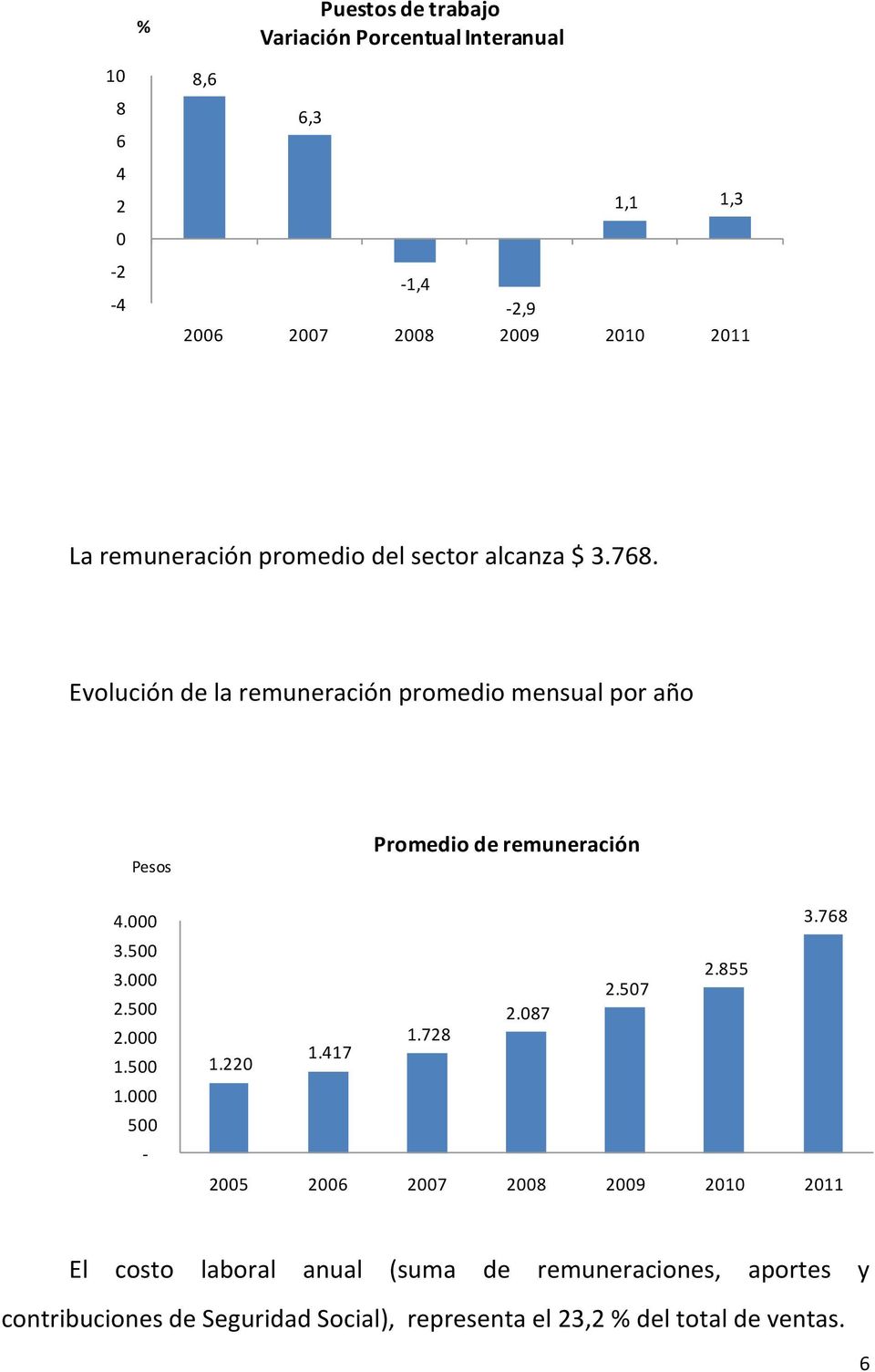 Evolución de la remuneración promedio mensual por año Pesos Promedio de remuneración 4.000 3.500 3.000 2.500 2.000 1.500 1.