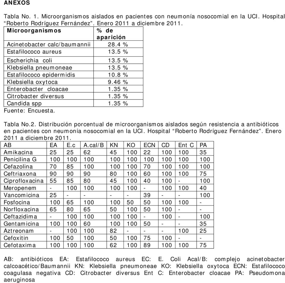 46 % Enterobacter cloacae 1.35 % Citrobacter diversus 1.35 % Candida spp 1.35 % Fuente: Encuesta. Tabla No.2.