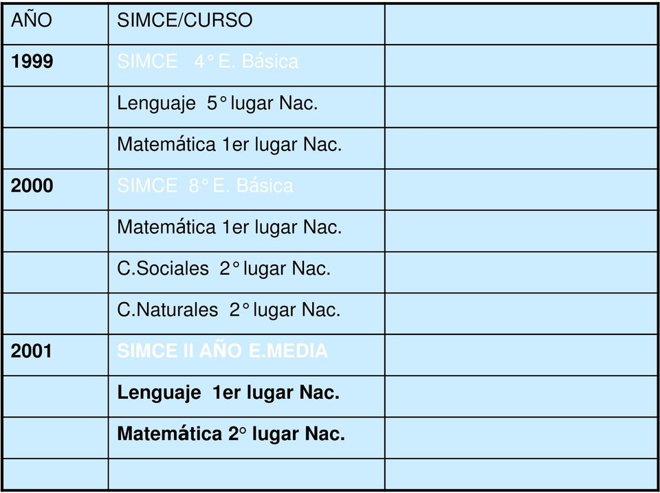 B ásica Matemática 1er lugar Nac. C.Sociales 2 lugar Nac. C.Naturales 2 lugar Nac.