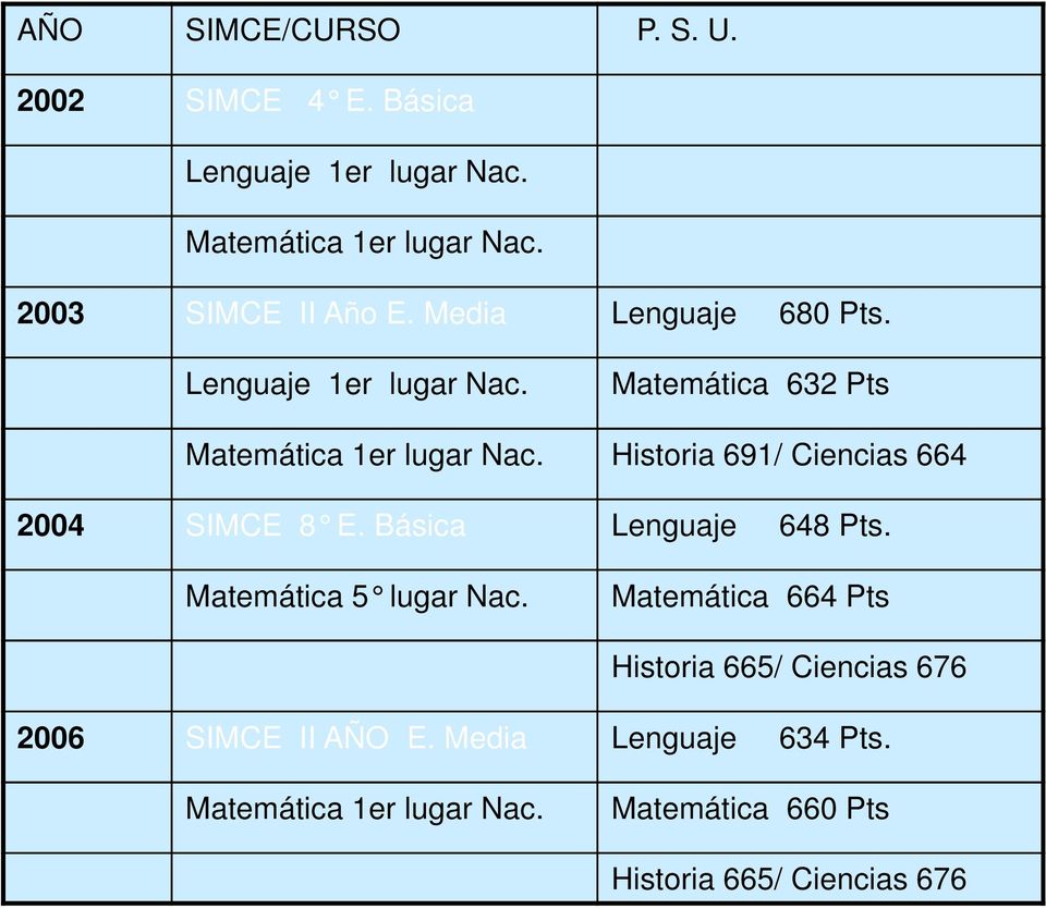 Historia 691/ Ciencias 664 2004 SIMCE 8 E. Básica Lenguaje 648 Pts. Matemática 5 lugar Nac.