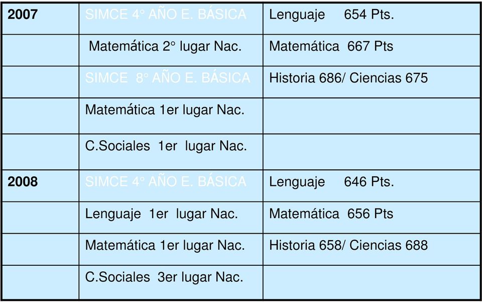 BÁSICA Historia 686/ Ciencias 675 Matemática 1er lugar Nac. C.Sociales 1er lugar Nac.