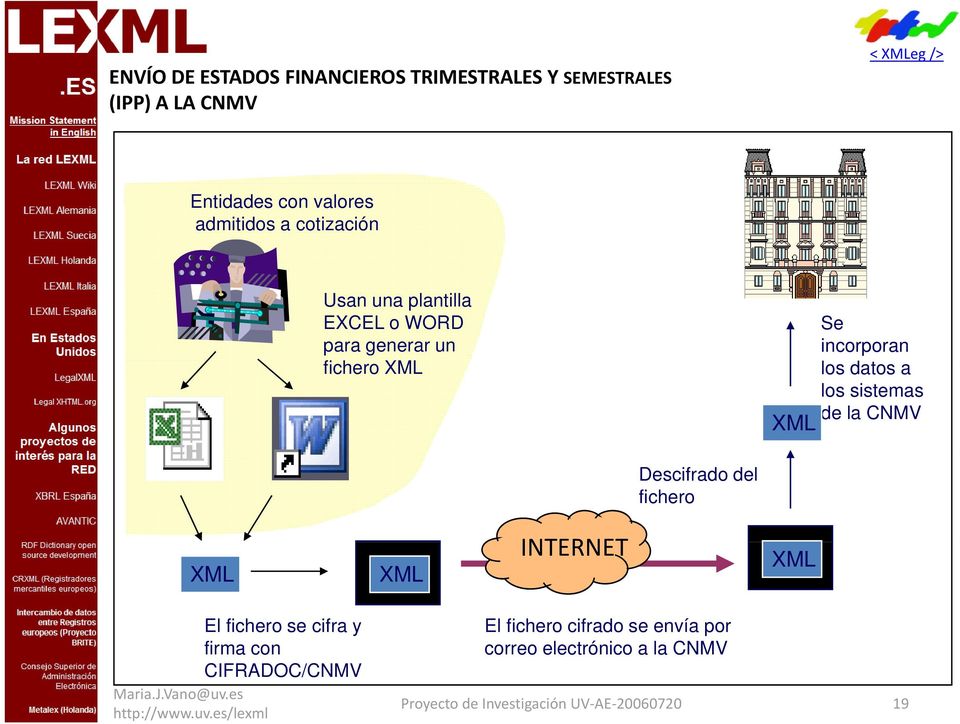 incorporan los datos a los sistemas de la CNMV XML Descifrado del fichero XML XML INTERNET XML El