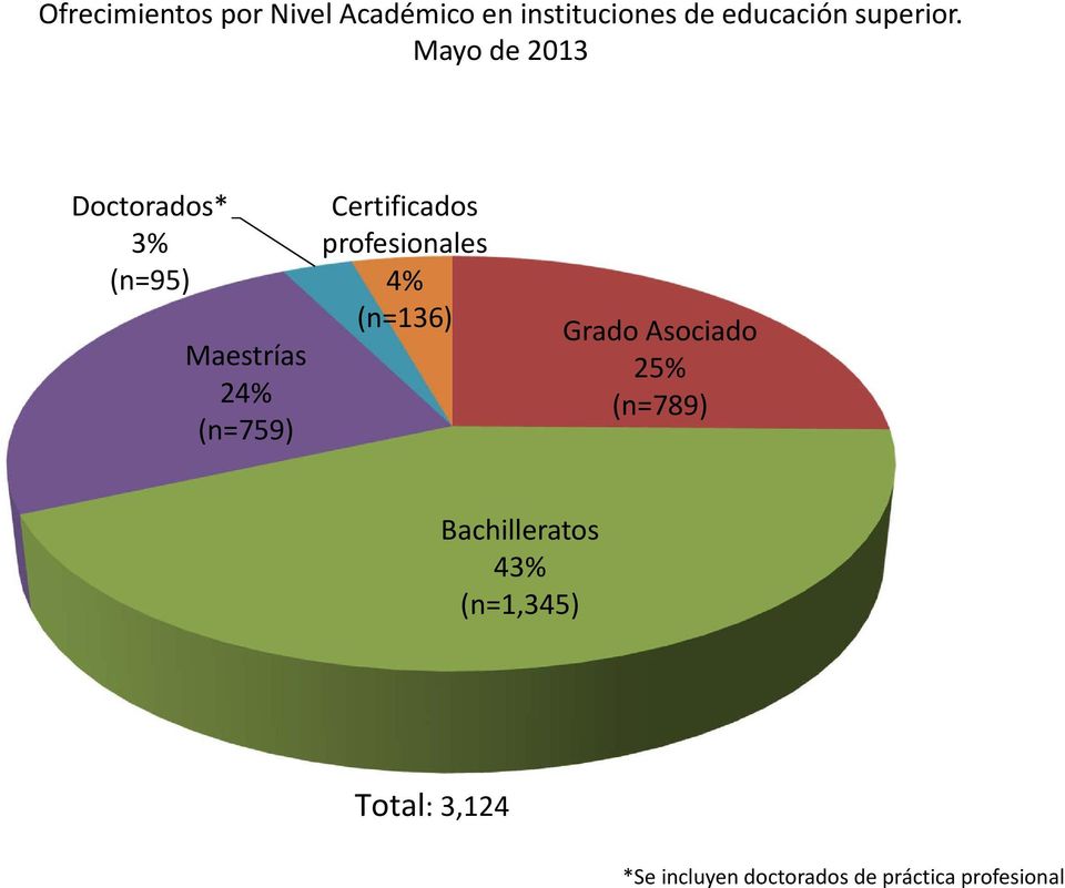 Mayo de 2013 Doctorados* 3% (n=95) Maestrías 24% (n=759) Certificados