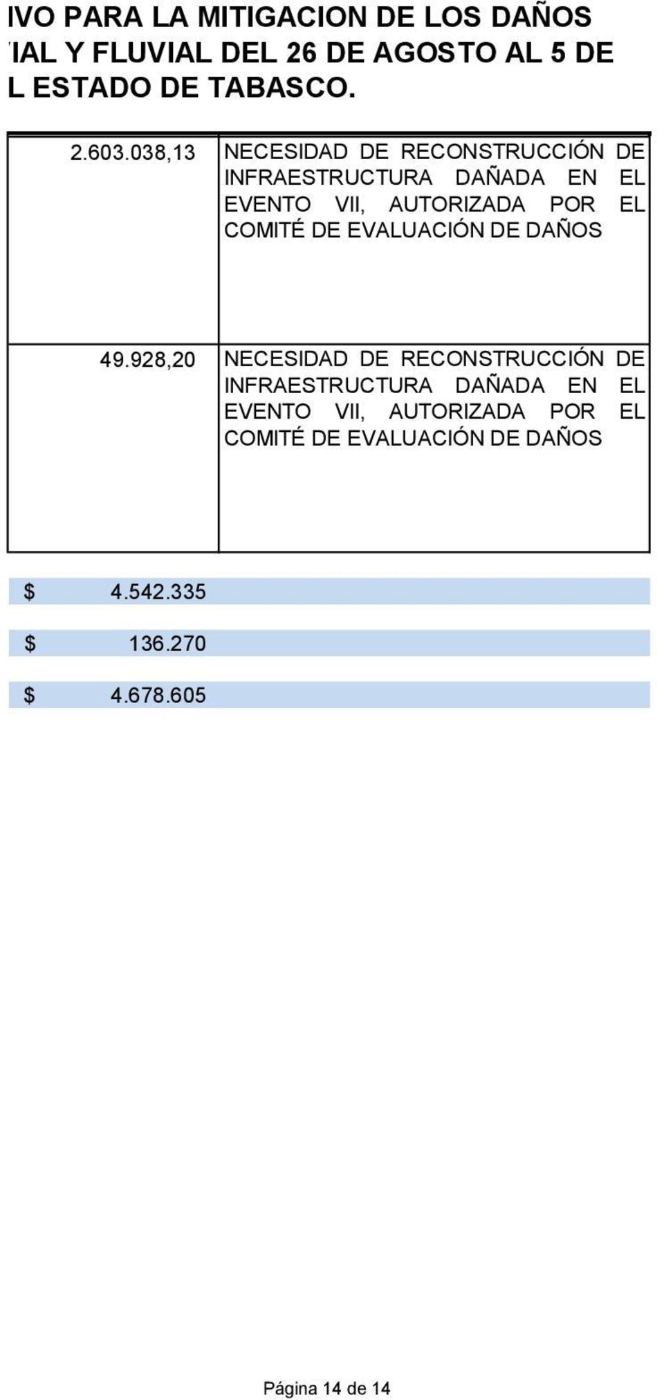 038,13 NECESIDAD DE RECONSTRUCCIÓN DE MONTO TOTAL DE LA INFRAESTRUCTURA BENEFICIOS A LA