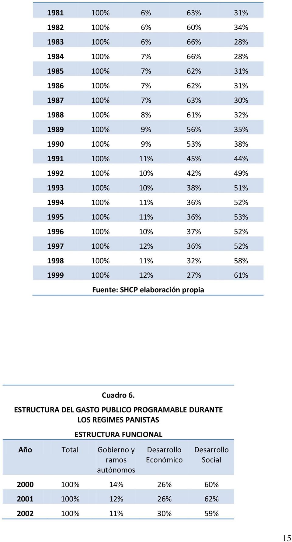 52% 1997 100% 12% 36% 52% 1998 100% 11% 32% 58% 1999 100% 12% 27% 61% Fuente: SHCP elaboración propia Cuadro 6.