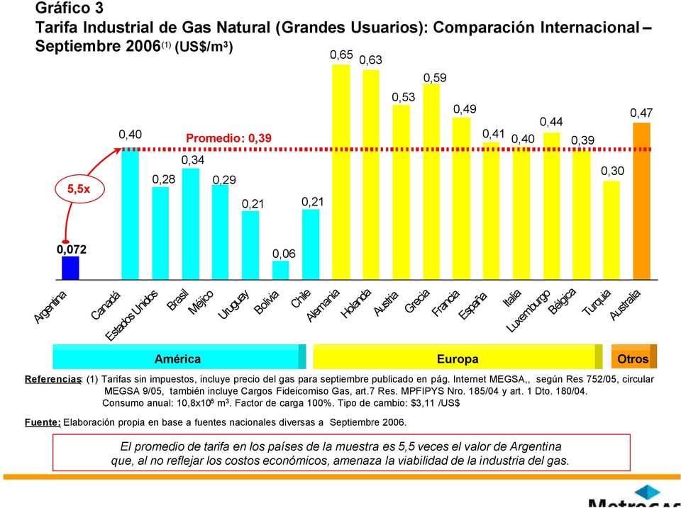 América Europa Otros Referencias: (1) Tarifas sin impuestos, incluye precio del gas para septiembre publicado en pág.