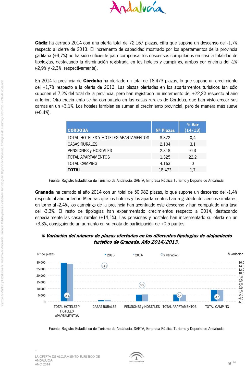 la disminución registrada en los hoteles y campings, ambos por encima del -2% (-2,9% y -2,3%, respectivamente). En 2014 la provincia de Córdoba ha ofertado un total de 18.