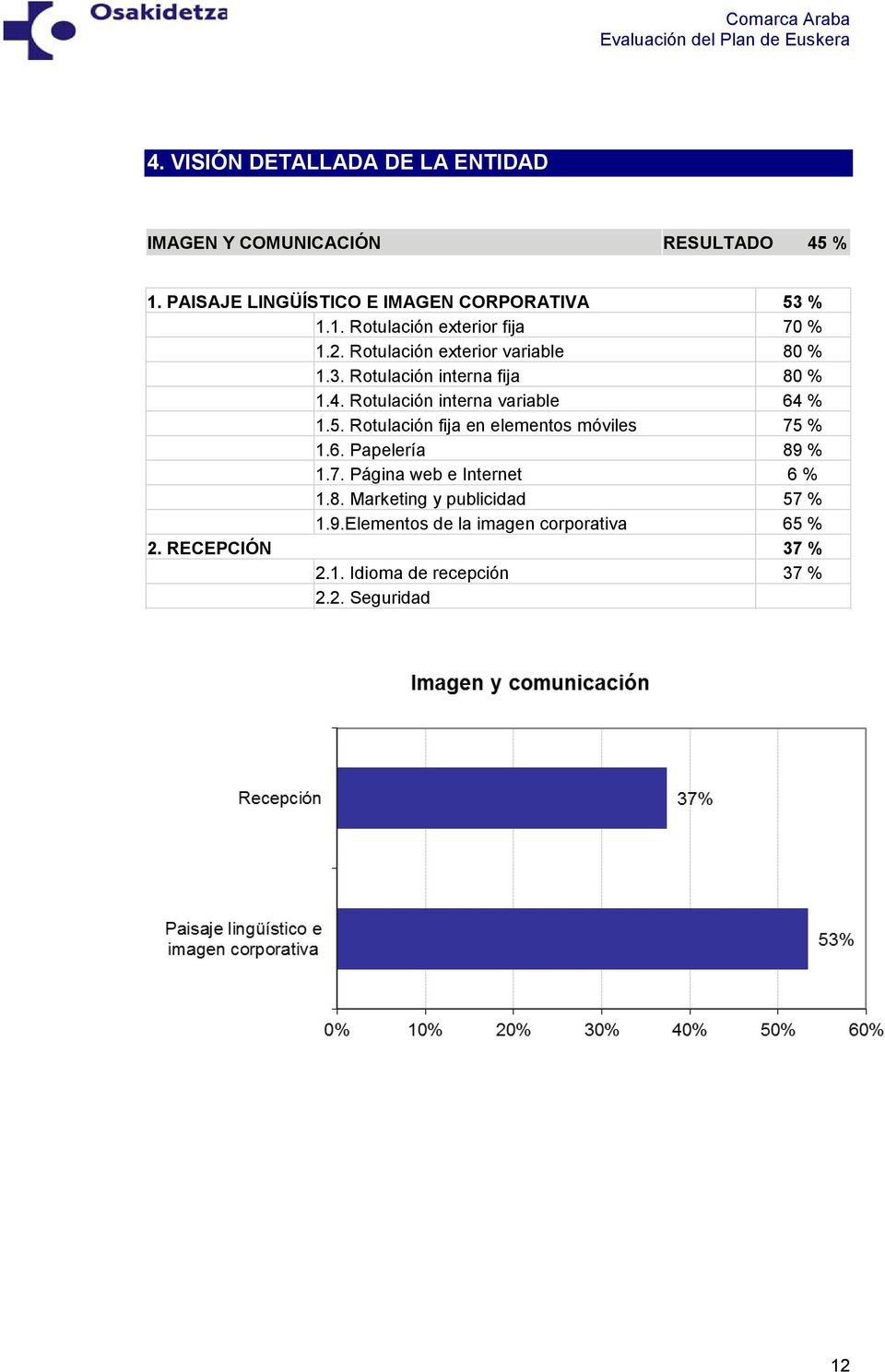 Rotulación fija en elementos móviles 75 % 1.6. Papelería 89 % 1.7. Página web e Internet 6 % 1.8. Marketing y publicidad 57 % 1.