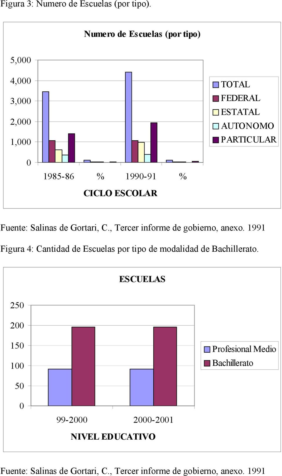 ESCOLAR Fuente: Salinas de Gortari, C., Tercer informe de gobierno, anexo.