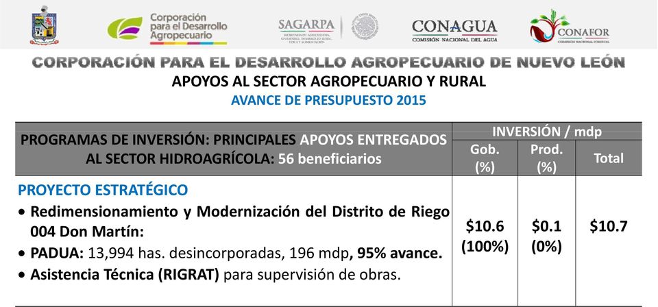 Riego 004 Don Martín: PADUA: 13,994 has. desincorporadas, 196 mdp, 95% avance.
