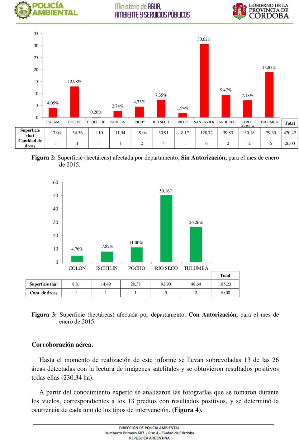 Autorización, para el mes de enero de 2015. 60 50 50.16% 40 30 26.26% 20 10 4.76% 7.82% 11.00% 0 COLON ISCHILIN POCHO RIO SECO TULUMBA Total Superficie (ha) 8,81 14,49 20,38 92,90 48,64 185,23 Cant.