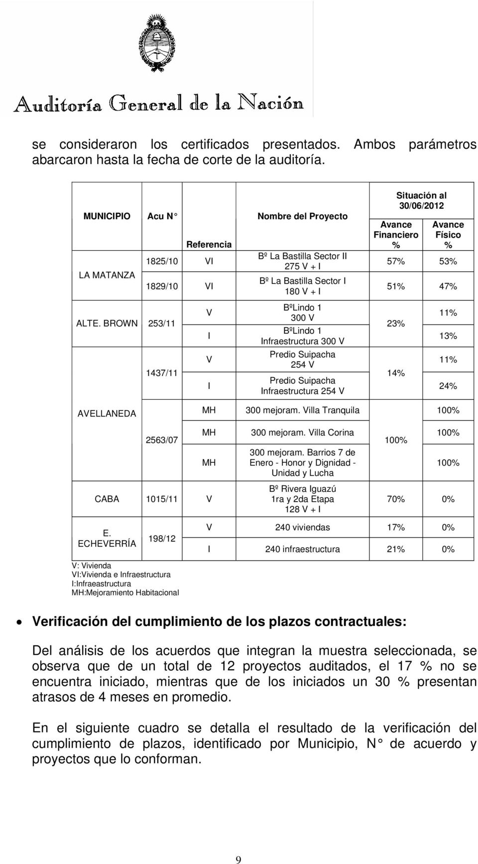 Suipacha Infraestructura 254 V Avance Financiero % Situación al 30/06/2012 Avance Físico % 57% 53% 51% 47% 23% 14% 11% 13% 11% 24% AVELLANEDA MH 300 mejoram.