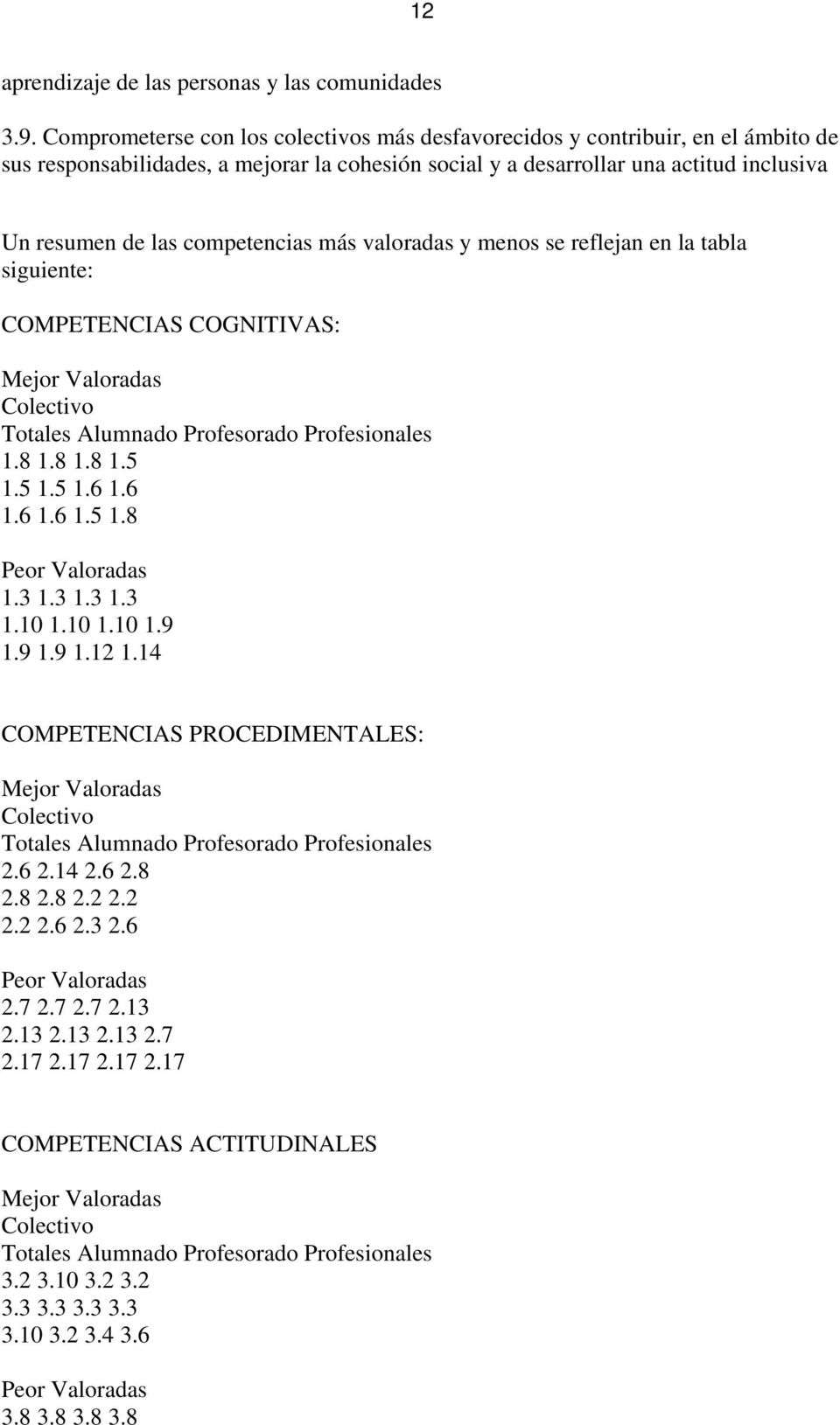 competencias más valoradas y menos se reflejan en la tabla siguiente: COMPETENCIAS COGNITIVAS: Mejor Valoradas Colectivo Totales Alumnado Profesorado Profesionales 1.8 1.8 1.8 1.5 1.