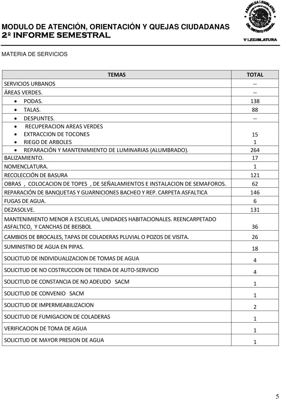 1 RECOLECCIÓN DE BASURA 121 OBRAS, COLOCACION DE TOPES, DE SEÑALAMIENTOS E INSTALACION DE SEMAFOROS. 62 REPARACIÓN DE BANQUETAS Y GUARNICIONES BACHEO Y REP. CARPETA ASFALTICA 146 FUGAS DE AGUA.