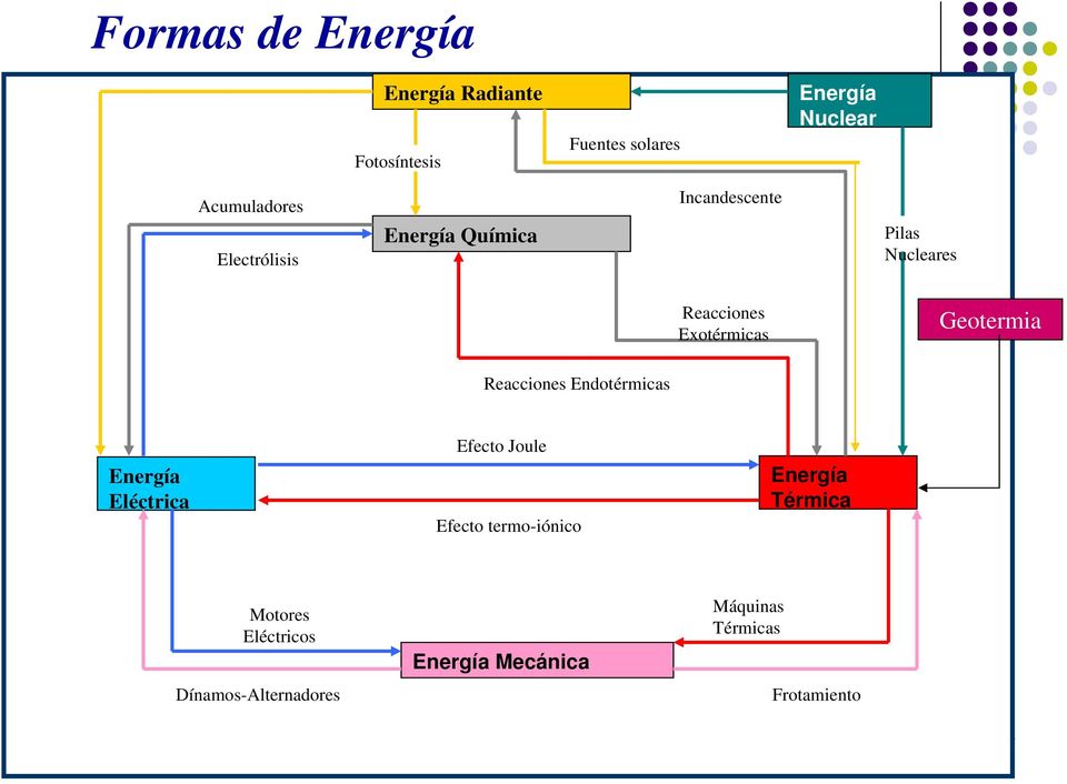 Exotérmicas Geotermia Reacciones Endotérmicas Energía Eléctrica Efecto Joule Efecto