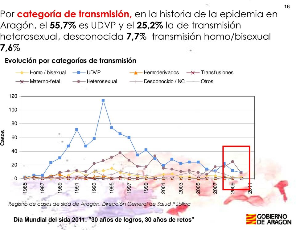 UDVP Hemoderivados Transfusiones Materno-fetal Heterosexual Desconocido / NC Otros 120 100 80 Casos 60 40 20 0 1985 1987