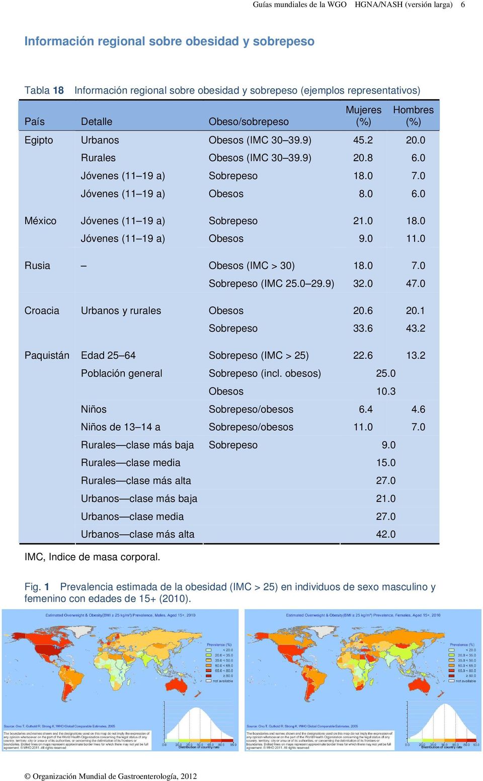 0 México Rusia Croacia Paquistán Jóvenes (11 19 a) Sobrepeso 21.0 18.0 Jóvenes (11 19 a) Obesos 9.0 11.0 Obesos (IMC > 30) 18.0 7.0 Sobrepeso (IMC 25.0 29.9) 32.0 47.0 Urbanos y rurales Obesos 20.