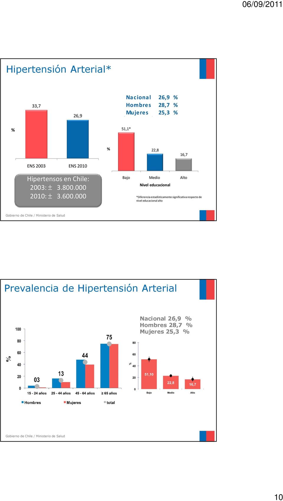 7 Hipertensos en Chile: 3: ± 3.8. 1: ± 3.6.