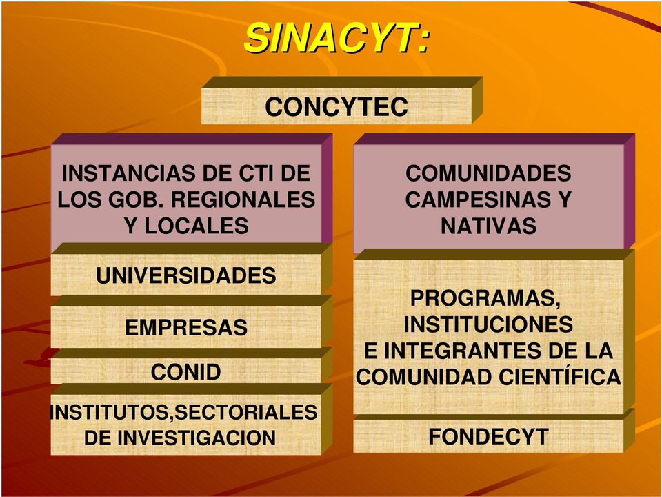 INSTITUTOS,SECTORIALES DE INVESTIGACION COMUNIDADES