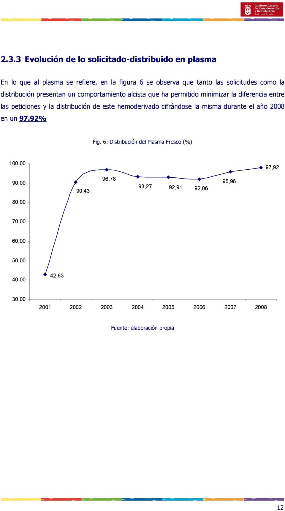 las peticiones y la distribución de este hemoderivado cifrándose la misma durante el año 2008 en un 97.92% Fig.
