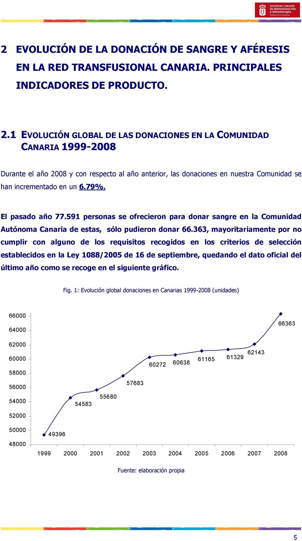 El pasado año 77.591 personas se ofrecieron para donar sangre en la Comunidad Autónoma Canaria de estas, sólo pudieron donar 66.