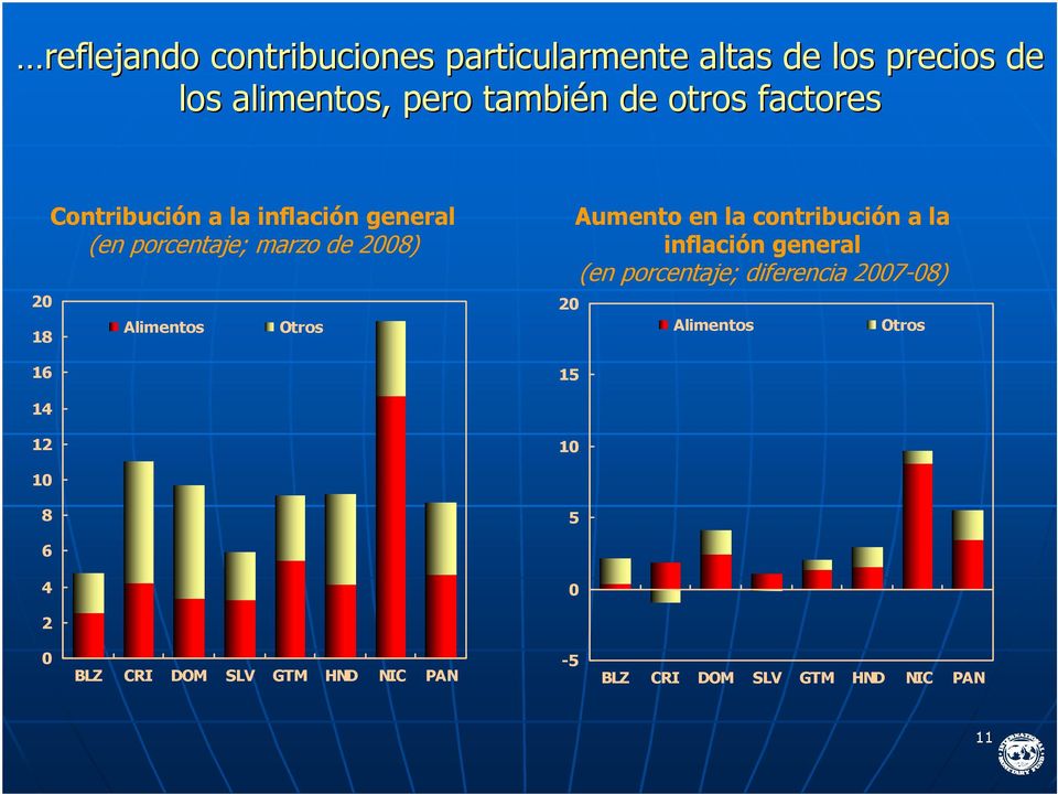 Otros 20 15 Aumento en la contribución a la inflación general (en porcentaje; diferencia 2007-08)