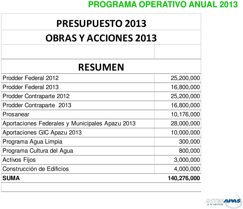 Federales y Municipales Apazu 2013 28,000,000 Aportaciones GIC Apazu 2013 10,000,000 Programa Agua Limpia