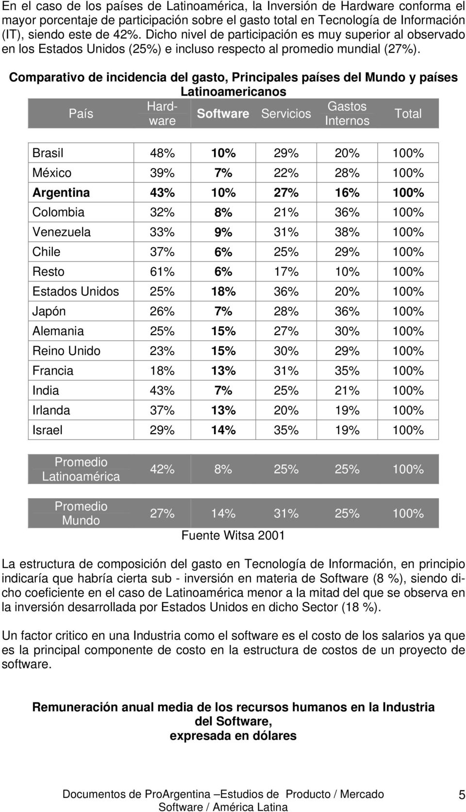 Comparativo de incidencia del gasto, Principales países del Mundo y países Latinoamericanos Hardware Gastos País Software Servicios Total Internos Brasil 48% 10% 29% 20% 100% México 39% 7% 22% 28%