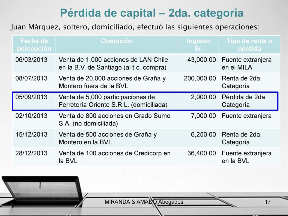 A. (no domiciliada) 15/12/2013 Venta de 500 acciones de Graña y Montero en la BVL 28/12/2013 Venta de 100 acciones de Credicorp en la BVL Ingreso Tipo de renta o pérdida 43,000.