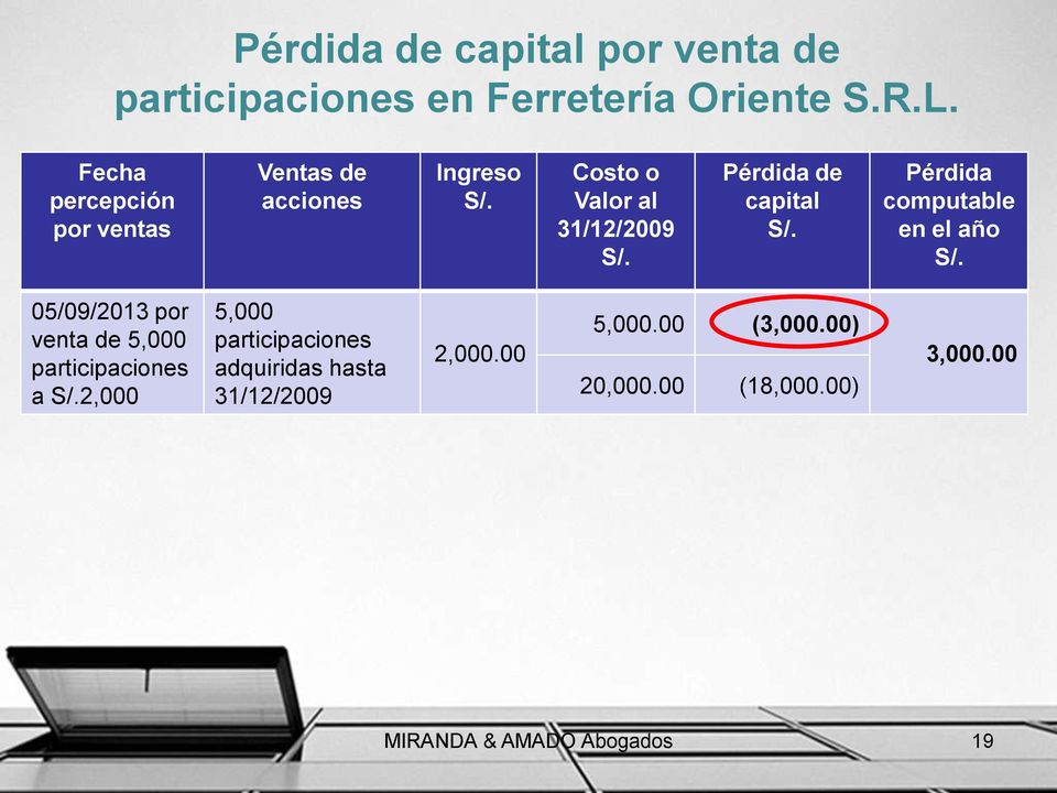 capital Pérdida computable en el año 05/09/2013 por venta de 5,000 participaciones a 2,000 5,000