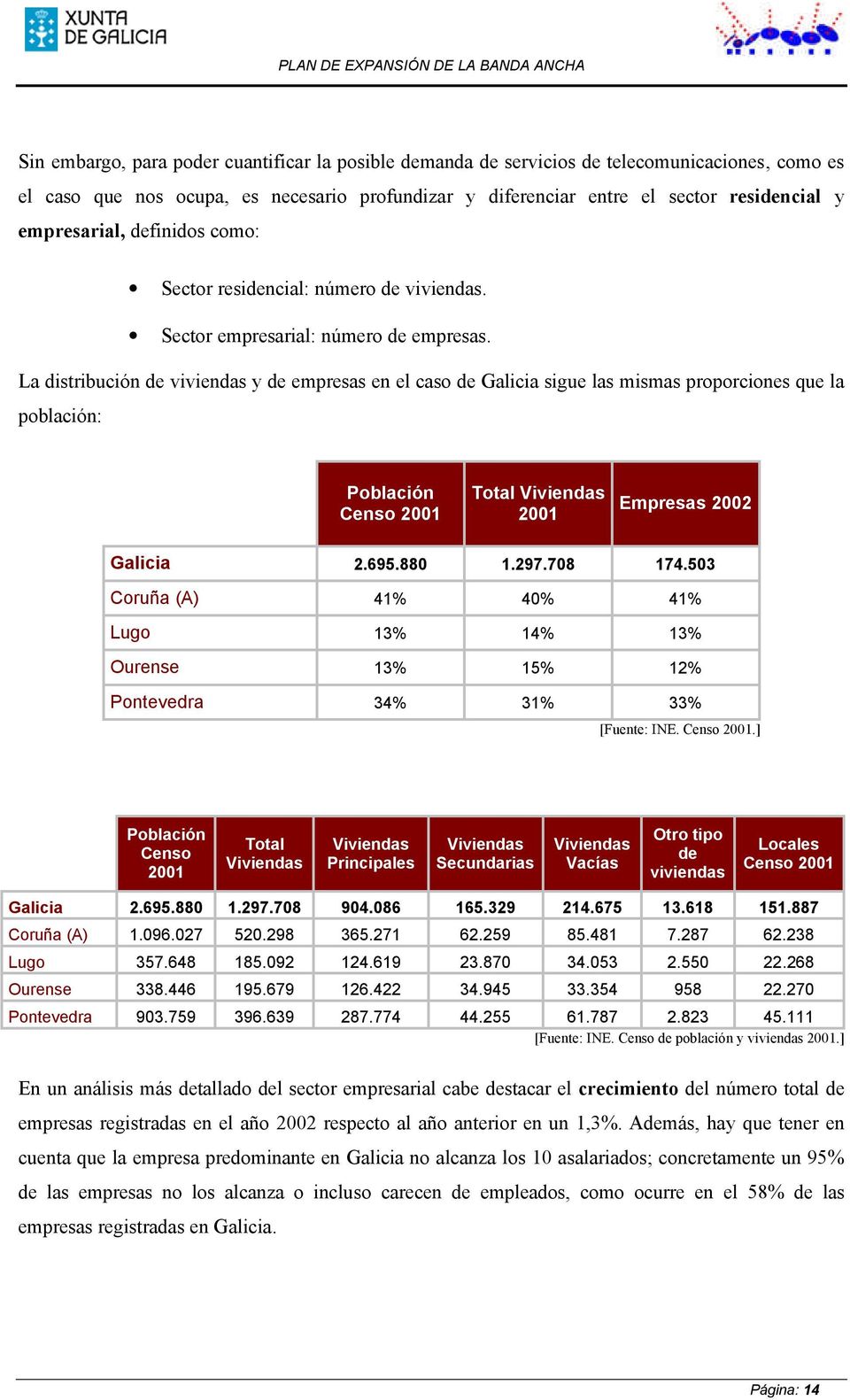 La distribución de viviendas y de empresas en el caso de Galicia sigue las mismas proporciones que la población: Población Censo 2001 Total Viviendas 2001 Empresas 2002 Galicia 2.695.880 1.297.