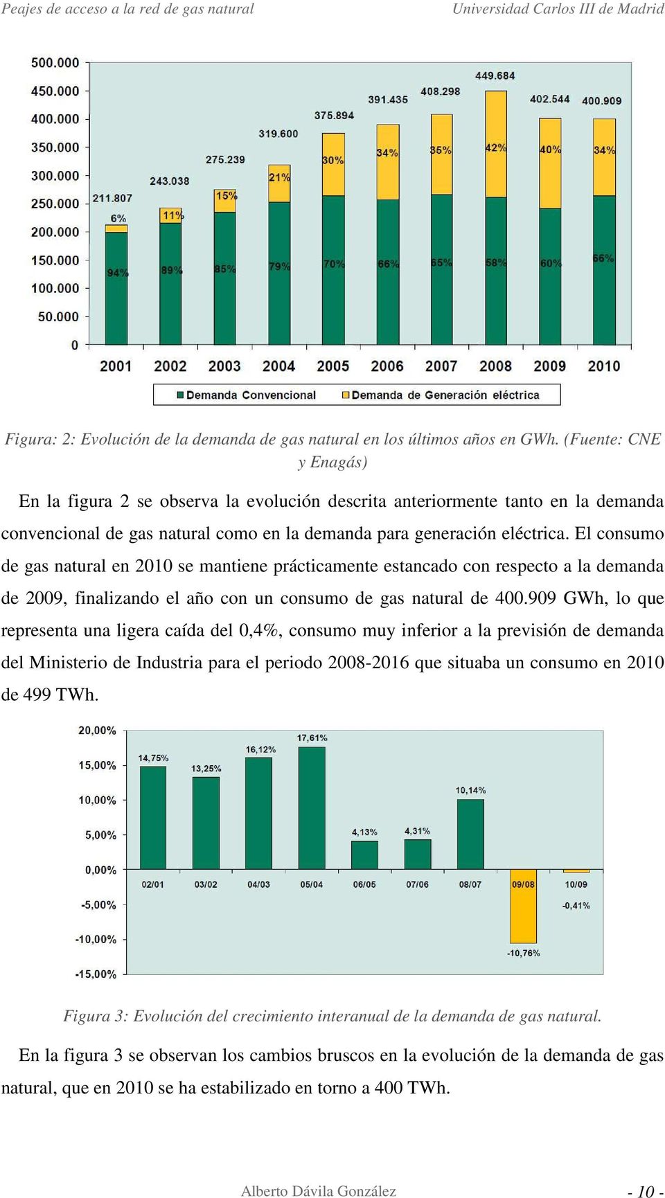 El consumo de gas natural en 2010 se mantiene prácticamente estancado con respecto a la demanda de 2009, finalizando el año con un consumo de gas natural de 400.