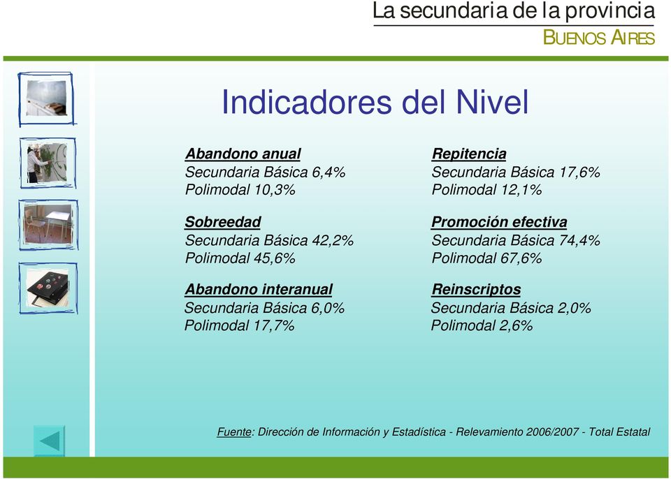Básica 17,6% Polimodal 12,1% Promoción efectiva Secundaria Básica 74,4% Polimodal 67,6% Reinscriptos
