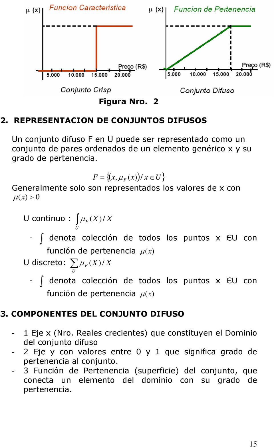(x) U discreto: U - µ ( F X ) / X denota colección de todos los puntos x ЄU con función de pertenencia µ (x) 3. COMPONENTES DEL CONJUNTO DIFUSO - 1 Eje x (Nro.