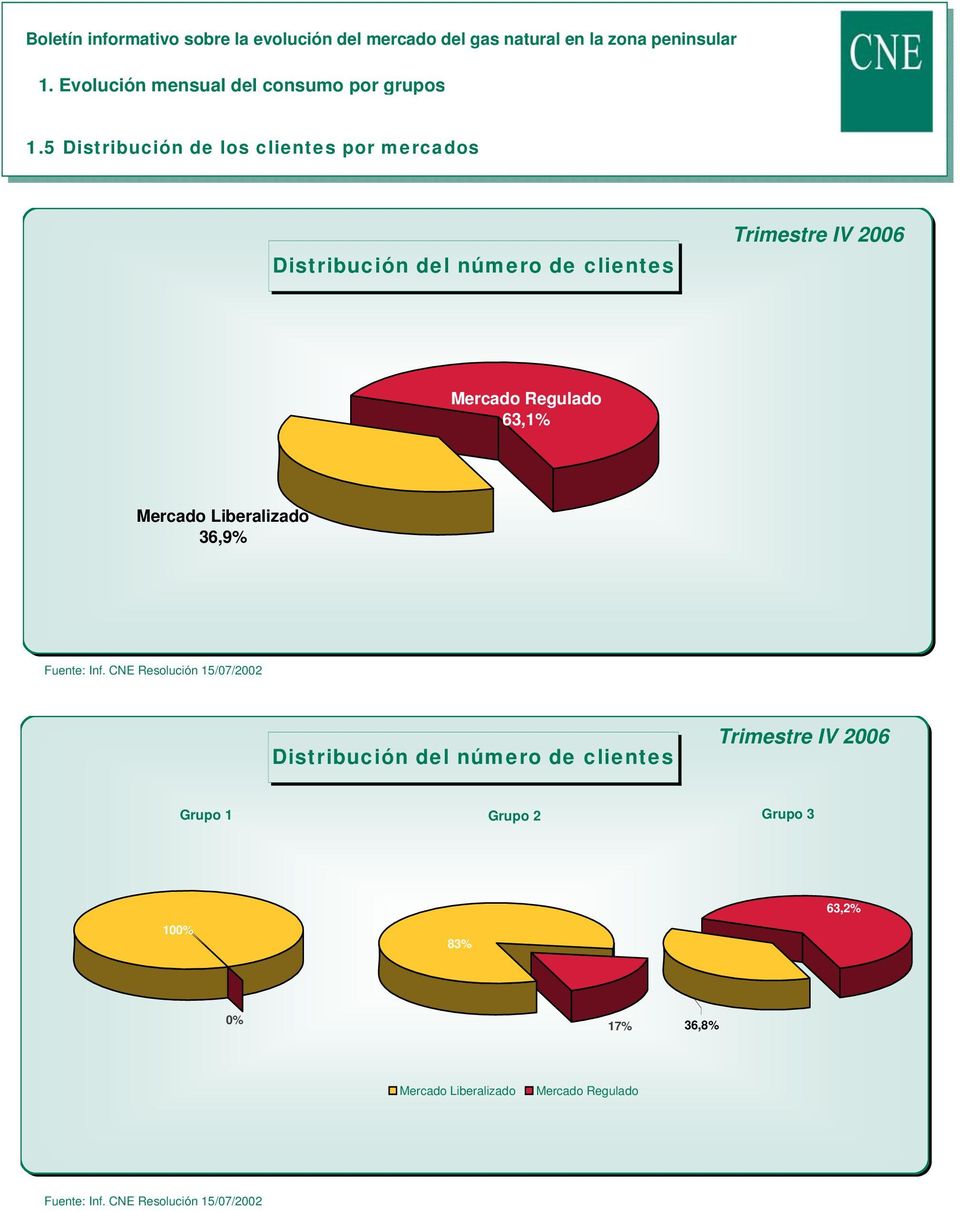 clientes Mercado Regulado 63,1% Mercado Liberalizado 36,9% Distribución del