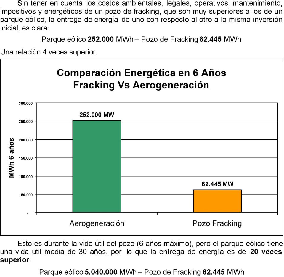 Comparación Energética en 6 Años Fracking Vs Aerogeneración 300.000 250.000 252.000 MW MWh 6 años 200.000 150.000 100.000 50.000 62.