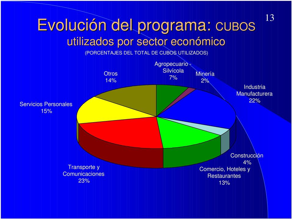 Otros 14% Agropecuario - Silvícola 7% Minería 2% Industria Manufacturera