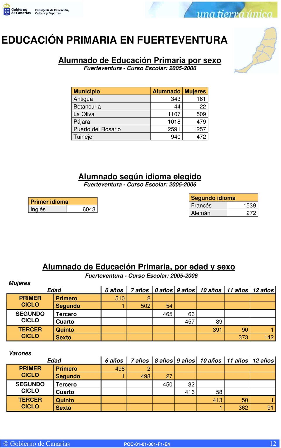 Alumnado de Educación Primaria, por edad y sexo Fuerteventura - Curso Escolar: 2005-2006 Mujeres Edad 6 7 8 9 10 11 12 PRIMER Primero 510 2 CICLO Segundo 1 502 54 SEGUNDO Tercero 465 66 CICLO Cuarto
