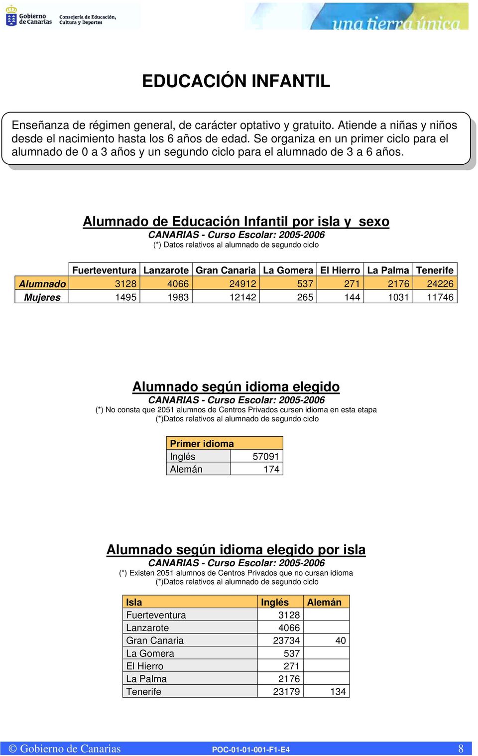 Alumnado de Educación Infantil por isla y sexo CANARIAS - Curso Escolar: 2005-2006 (*) Datos relativos al alumnado de segundo ciclo Fuerteventura Lanzarote Gran Canaria La Gomera El Hierro La Palma