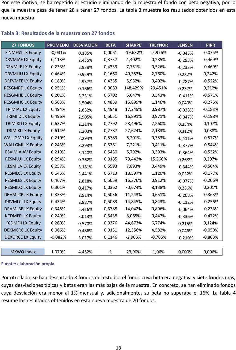 Tabla 3: Resultados de la muestra con 27 fondos 27 FONDOS PROMEDIO DESVIACIÓN BETA SHARPE TREYNOR JENSEN PIRR FINMFS1 LX Equity -0,031% 0,185% 0,0061-19,632% -5,976% -0,043% -0,075% DRVMIAE LX Equity