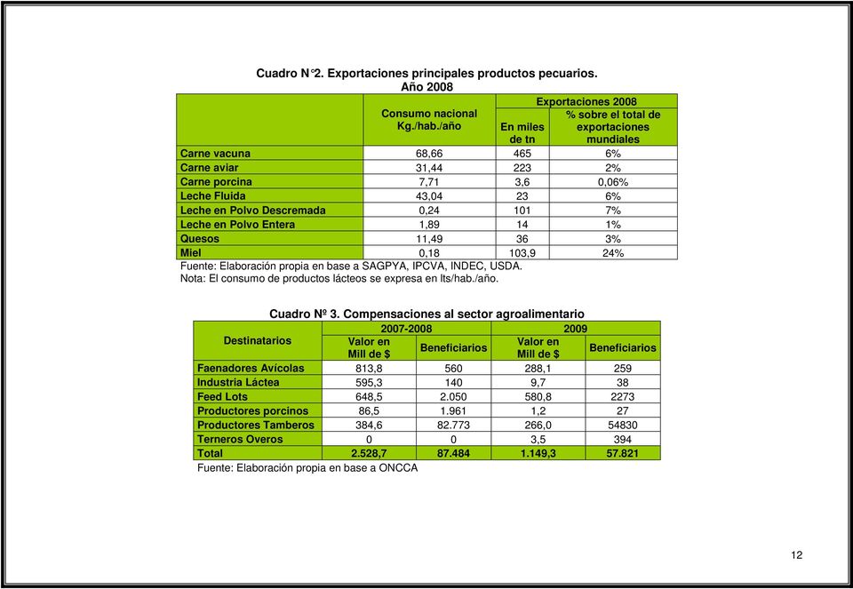101 7% Leche en Polvo Entera 1,89 14 1% Quesos 11,49 36 3% Miel 0,18 103,9 24% Fuente: Elaboración propia en base a SAGPYA, IPCVA, INDEC, USDA.