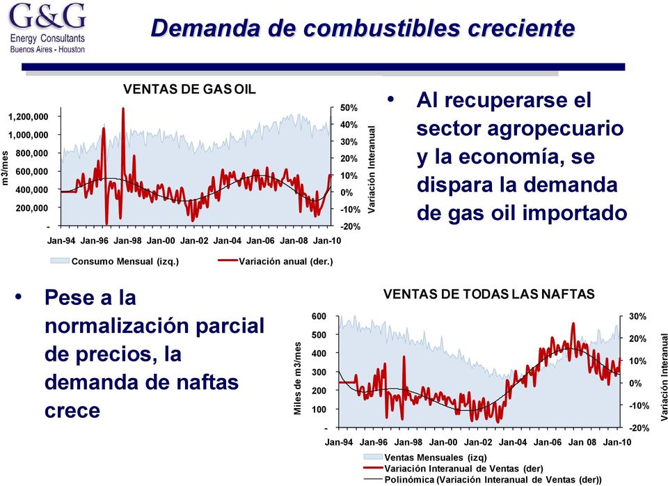 ) Pese a la normalización parcial de precios, la demanda de naftas crece Miles de m3/mes 6 5 4 3 2 1 - VENTAS DE TODAS LAS NAFTAS Jan-94 Jan-96 Jan-98 Jan- Jan-2